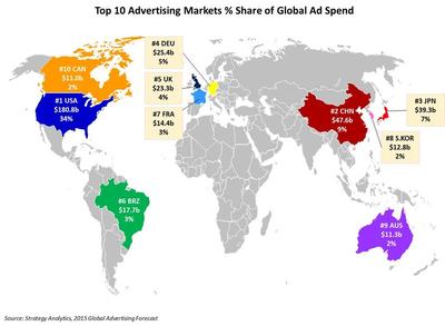 Top 10 Advertising Markets % Share of Global Ad Spend
