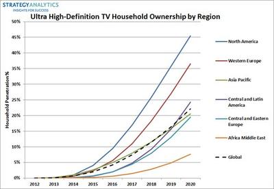 Ultra High-Definition TV Household Ownership by Region