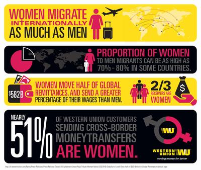 Western Union Pays Tribute: Women Move US$ 291B globally to loved ones; half of $582 Billion in Global Remittances