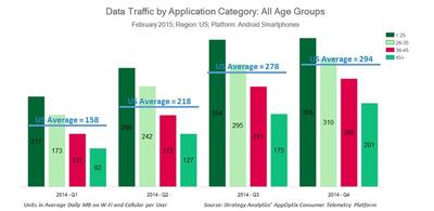 Data Traffic by Application Category: All Age Groups