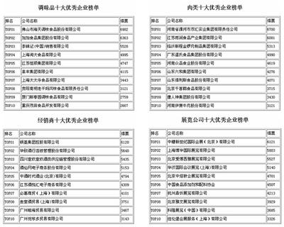 2014年“食鼎杯”食品行業(yè)十大優(yōu)秀企業(yè)評(píng)選結(jié)果