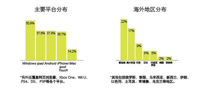 IGF China 2014數據分析