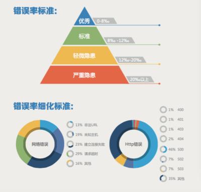 移動應用錯誤率標準
