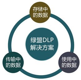 绿盟DLP解决方案