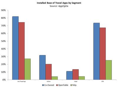 Installed Base of Travel Apps by Segment | Source:  AppOptix
