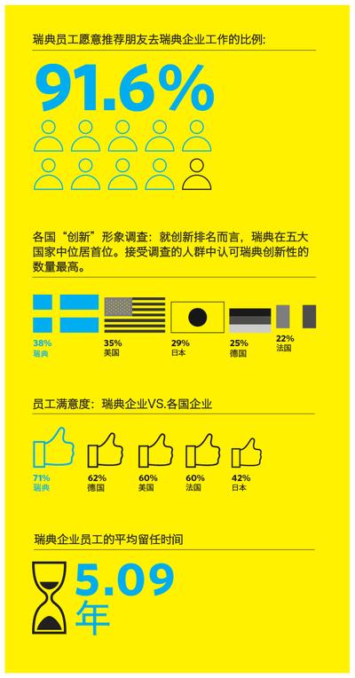 最新调研显示91.6%的瑞典在华员工愿意推荐朋友到瑞典公司工作