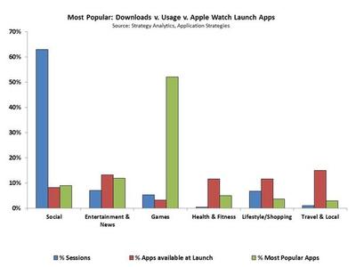 Most Popular: Downloads v. Usage v. Apple Watch Launch Apps | Source: Strategy Analytics, Application Strategies