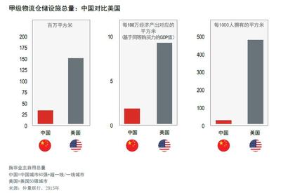 甲级物流仓储设施总量：中国对比美国