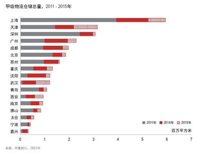 甲级物流仓储总量，2011 - 2015年