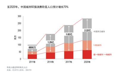 至2020年，中国城市60强消费阶层人口预计增长70%