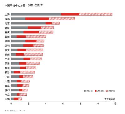 中国购物中心总量，2011 - 2017年