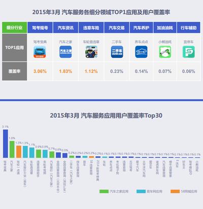 2015年3月汽車服務應用用戶覆蓋率