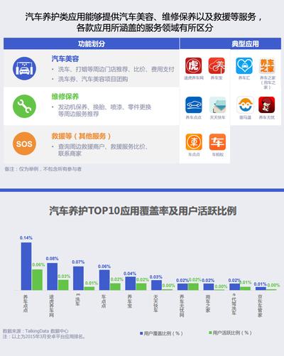 汽車養(yǎng)護TOP10應用覆蓋率及活躍比例