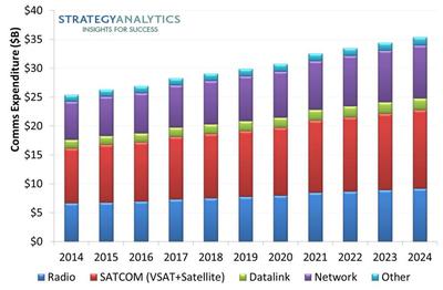 Military Communications Market 2014-2024