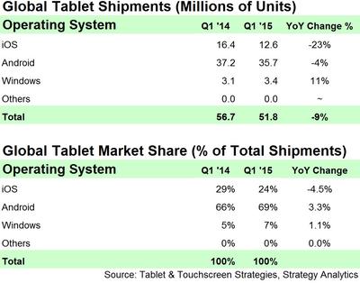 Global Tablet Operating System Shipments and Market Share in Q1 2015 (preliminary)
