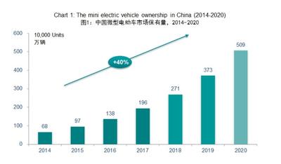 Growth in ownership of mini electric vehicles