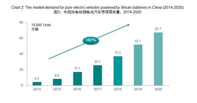 Growth in market demand for new energy vehicles