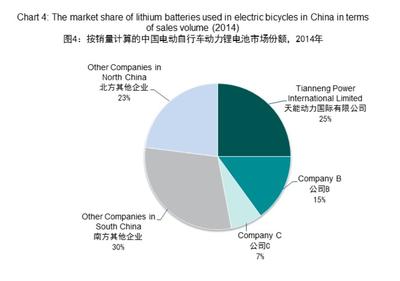 Market share of lithium batteries used in electric bicycles