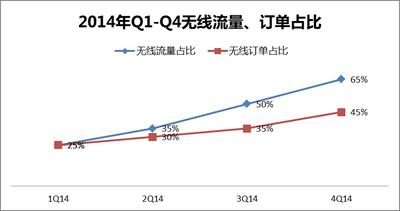 2014年Q1-Q4无线流量、订单占比