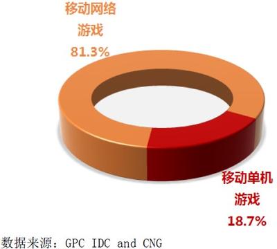 图2：2014Q4中国移动游戏市场收入分布