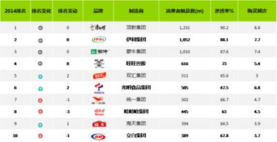 2015品牌足迹排行榜排名前十的中国快速消费品品牌 © 2015央视市场研究 数据来源: 凯度中国消费者指数