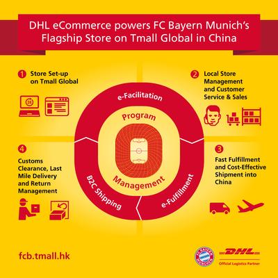 DHL eCommerce Provides Integrated End-to-End Logistics Services for FC Bayern Munich’s Online Flagship Store in China