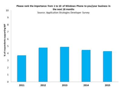 Please rank the importance from 1 to 10 of Windows Phone to you/your business in the next 18 months. Source:  Application Strategies Developer Survey