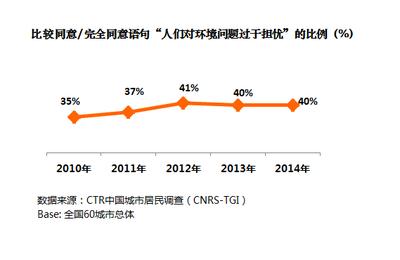 CTR中国城市居民调查（CNRS-TGI）通过连续多年对全国60城市9万样本量调查结果