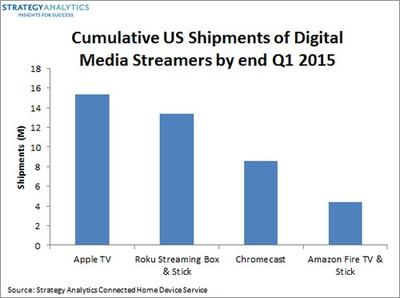 Cumulative US Shipments of Digital Media Streamers by end Q1 2015