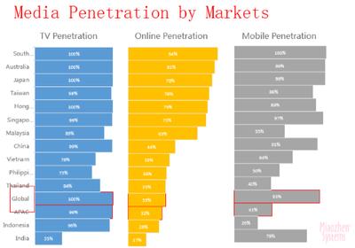 Miaozhen Systems' presentation on media penetration across APAC countries during 2015