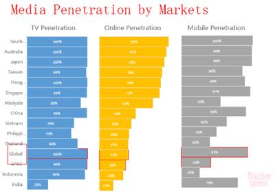 秒針系統關於2015年亞太地區各國媒體的滲透率