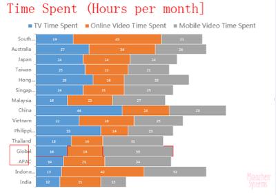 Miaozhen Systems'statistics on time spent watching video across APAC countries during 2015