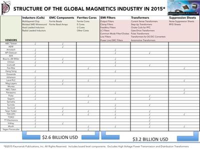 Structure of the global board level magnetic components industry in 2015, including inductors, EMC Components and Ferrite Beads; EMI Filters, PCB Transformers and Noise Suppression Sheets.  Magnets and powders included in "Other."  High-voltage transformers for power transmission and distribution grids excluded. (C)2015 Paumanok IMR. All rights reserved.