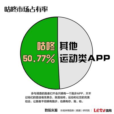 咕咚App市场占有率超过50%