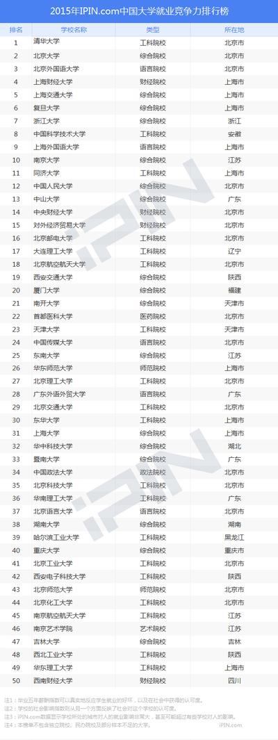 2015年iPIN.com中国大学竞争力排名