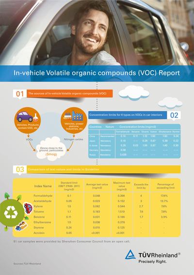 Infographic on In-vehicle Volatile Organic Compounds