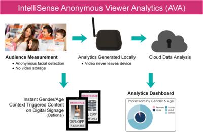 IntelliSense Anonymous Viewer Analytics (AVA)