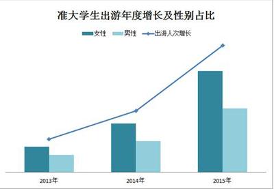 準(zhǔn)大學(xué)生出游年度增長(zhǎng)及性別占比