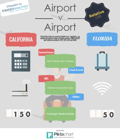Different Airports = Different Usage Behaviors
