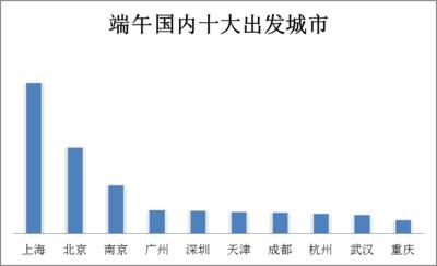 途?！?015端午小長假出游盤點報告》：學(xué)生、白領(lǐng)成玩水大軍