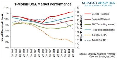 T-Mobile USA Market Performance. Source:  Strategy Analytics' Wireless Operator Strategies