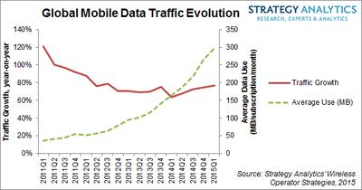 Global Mobile Data Traffic Evolution