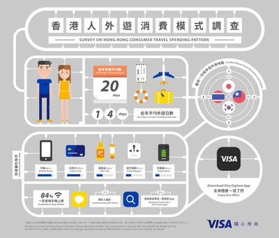 Visa調查：香港人逾半假期用於外遊