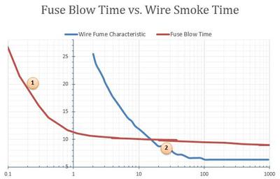 图6：保险丝熔断时间与电线冒烟时间。