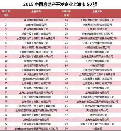 2015中国房地产开发企业上海市50强榜单