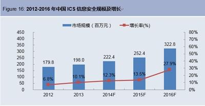 2012-2016年中国ICS信息安全规模及增长