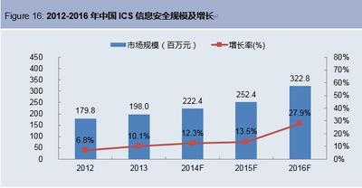 2012-2016年中國ICS信息安全規(guī)模及增長