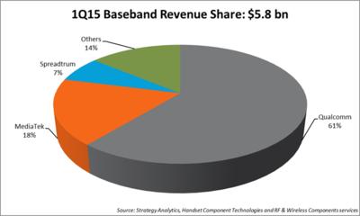1Q15 Baseband Revenue Share: $5.8 bn