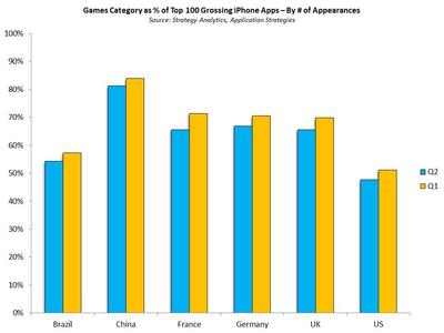 Games Category as % of Top 100 Grossing iPhone Apps