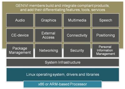 图1：GENIVI软件架构。